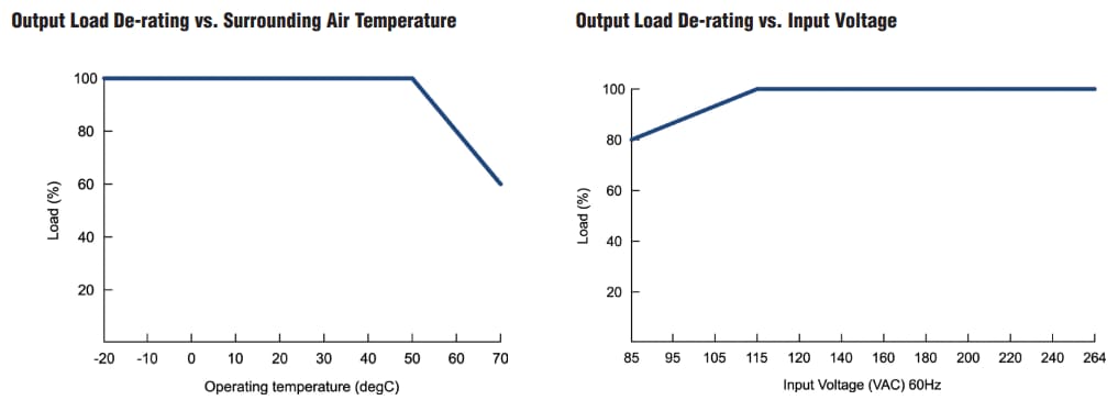 Performance Graph - Advantech IPS-D22A60W DIN-Rail Power Supplies